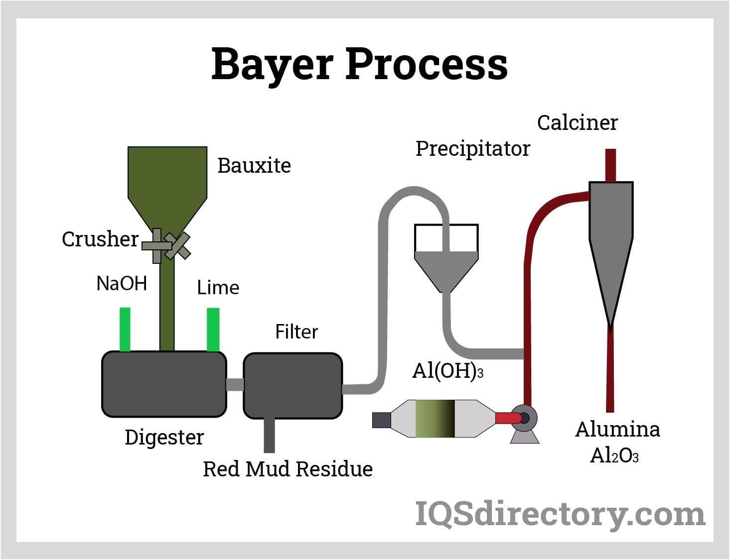 Bayer Process
